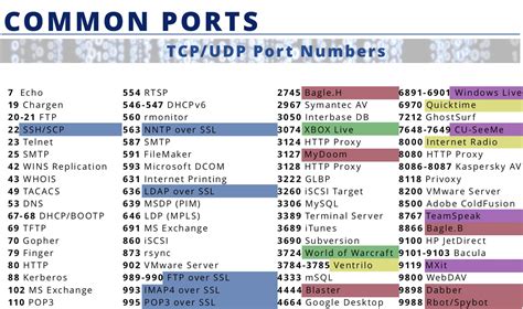 List of Private Ports .